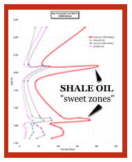 Shale sweet zone